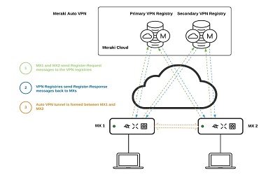 Auto VPN (VNP Tự động)