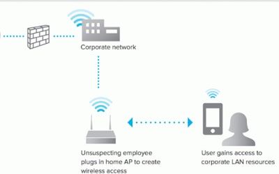 Tính năng phát hiện AP trái phép trong hệ thống wifi hoạt động như thế nào.