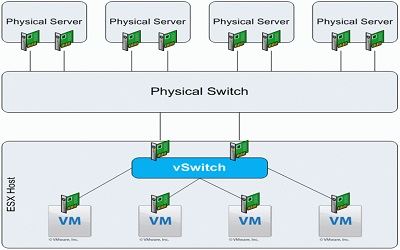 Mạng Ảo Và Switch Ảo